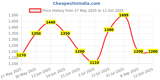 flipkart.com TURTLE Solid Men Wind Cheater Price History Graph from 27 May 2025 to 12 Oct 2025
