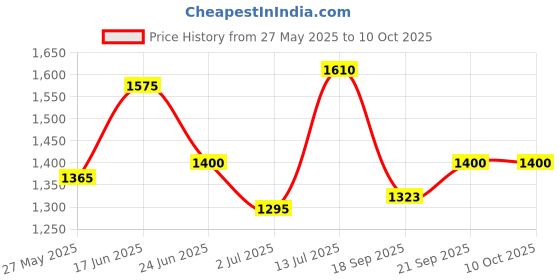 flipkart.com TURTLE Solid Men Wind Cheater Price History Graph from 27 May 2025 to 10 Oct 2025