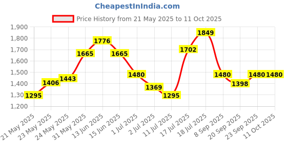 flipkart.com TURTLE Solid Men Wind Cheater Price History Graph from 21 May 2025 to 10 Oct 2025