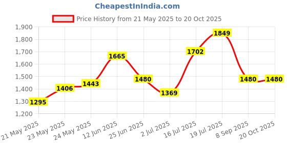 flipkart.com TURTLE Solid Men Wind Cheater Price History Graph from 21 May 2025 to 20 Oct 2025