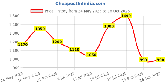 flipkart.com TURTLE Solid Men Wind Cheater Price History Graph from 24 May 2025 to 18 Oct 2025