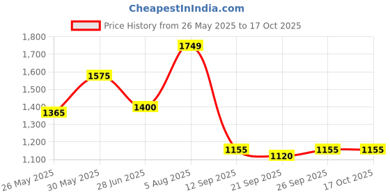 flipkart.com TURTLE Solid Men Wind Cheater Price History Graph from 26 May 2025 to 16 Oct 2025