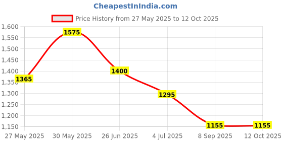 flipkart.com TURTLE Solid Men Wind Cheater Price History Graph from 27 May 2025 to 12 Oct 2025