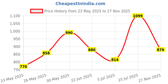 flipkart.com TURTLE Solid Men Wind Cheater Price History Graph from 23 May 2025 to 27 Nov 2025