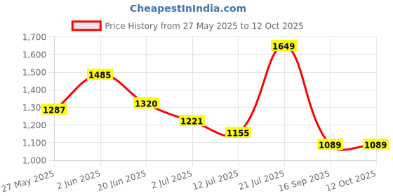 flipkart.com TURTLE Solid Men Wind Cheater Price History Graph from 27 May 2025 to 12 Oct 2025