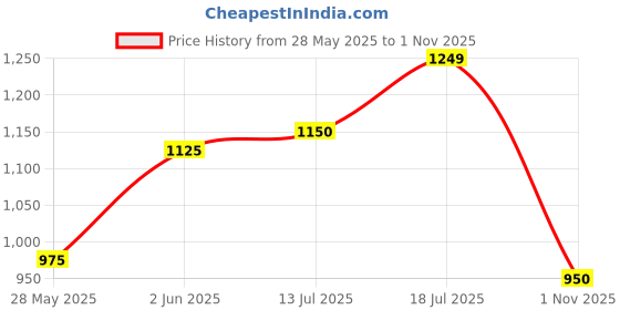 flipkart.com TURTLE Solid Men Wind Cheater Price History Graph from 28 May 2025 to 1 Nov 2025