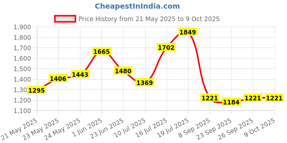 flipkart.com TURTLE Solid Men Wind Cheater Price History Graph from 21 May 2025 to 9 Oct 2025
