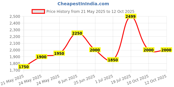 flipkart.com TURTLE Solid Men Wind Cheater Price History Graph from 21 May 2025 to 11 Oct 2025