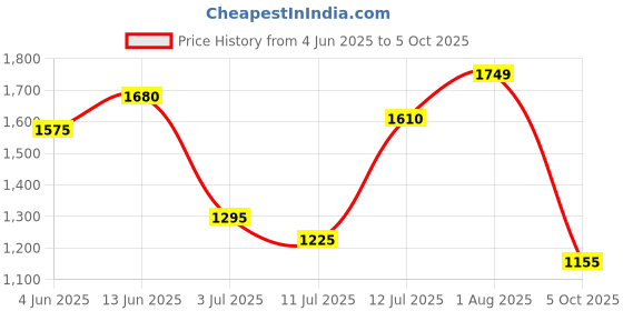 flipkart.com TURTLE Solid Men Wind Cheater Price History Graph from 4 Jun 2025 to 5 Oct 2025