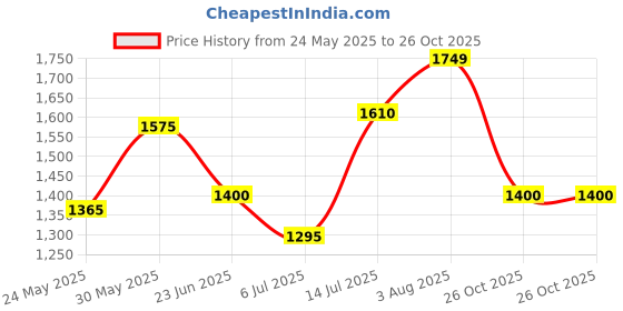 flipkart.com TURTLE Solid Men Wind Cheater Price History Graph from 24 May 2025 to 26 Oct 2025