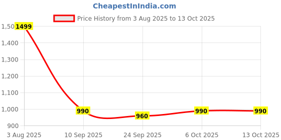 flipkart.com TURTLE Solid Men Wind Cheater Price History Graph from 3 Aug 2025 to 12 Oct 2025
