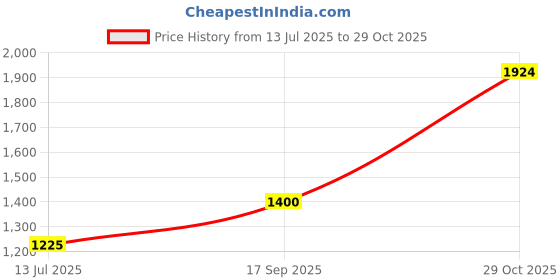 flipkart.com TURTLE Solid Men Wind Cheater Price History Graph from 13 Jul 2025 to 29 Oct 2025