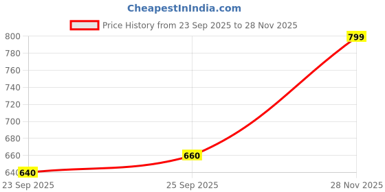flipkart.com TURTLE Solid Men Wind Cheater Price History Graph from 23 Sep 2025 to 28 Nov 2025
