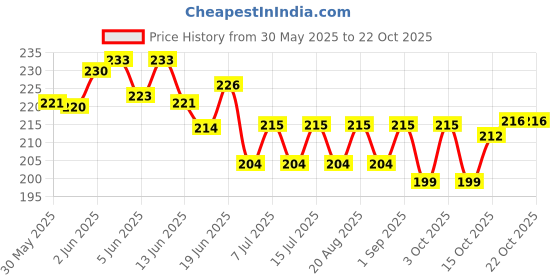 flipkart.com taiyo Turtle stick 250gm 0.25 kg Dry New Born Tortoise Food taiyo Price History Graph from 30 May 2025 to 21 Oct 2025