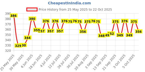 flipkart.com taiyo Turtle Stick 500gm Fish 0.5 kg Dry New Born Tortoise Food taiyo Price History Graph from 25 May 2025 to 22 Oct 2025