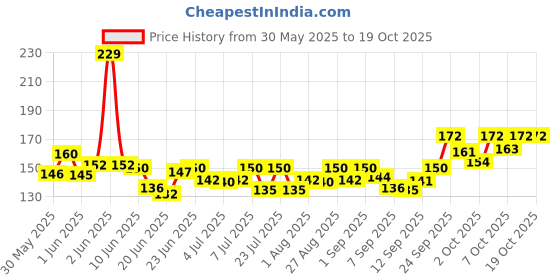 flipkart.com taiyo Turtle Sticks 0.25 kg Dry New Born, Young, Adult Turtle Food taiyo Price History Graph from 30 May 2025 to 18 Oct 2025