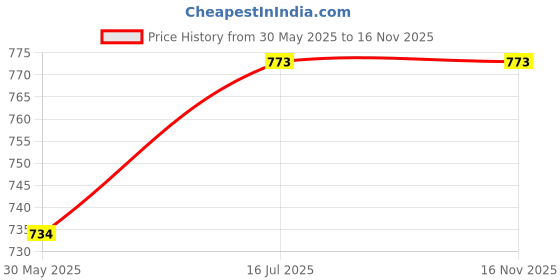 flipkart.com intan Turtle sticks, Big Floating Sticks for Turtles | Jumbo Pack, Pellet 3.2 mm Dia 0.35 kg Dry Adult Turtle Food intan Price History Graph from 30 May 2025 to 15 Nov 2025