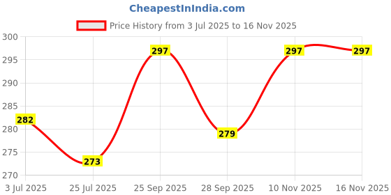 flipkart.com intan Turtle sticks, Big Floating Sticks for Turtles | Large Pack, Pellet 3.2 mm Dia, 0.115 kg Dry Adult, Young Turtle Food intan Price History Graph from 3 Jul 2025 to 15 Nov 2025