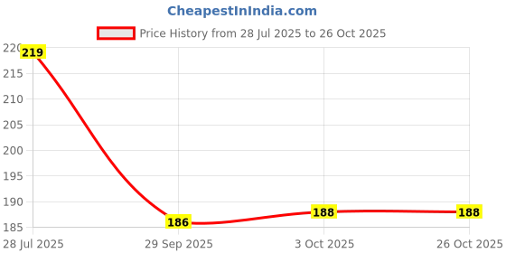 flipkart.com gold tokyo TURTLE STICKS Stabilized Vitamin C Sea Food 0.25 kg Dry Adult, New Born, Senior, Young Turtle Food gold tokyo Price History Graph from 28 Jul 2025 to 26 Oct 2025