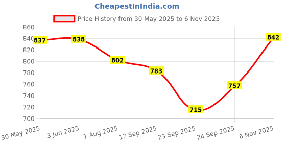 flipkart.com hallofeed TURTLE TANK (43*16*30) Cube Aquarium Tank hallofeed Price History Graph from 30 May 2025 to 6 Nov 2025