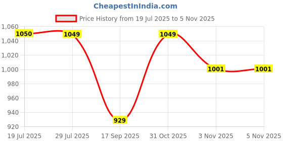 flipkart.com turtle wax liquid polish Liquid Car Polish for Exterior turtle wax liquid polish Price History Graph from 19 Jul 2025 to 4 Nov 2025