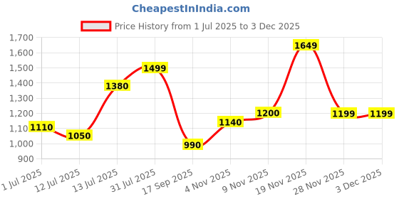 flipkart.com turtle Woven Men Waistcoat turtle Price History Graph from 1 Jul 2025 to 2 Dec 2025