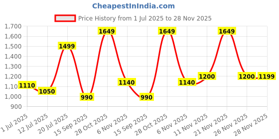 flipkart.com turtle Woven Men Waistcoat turtle Price History Graph from 1 Jul 2025 to 28 Nov 2025