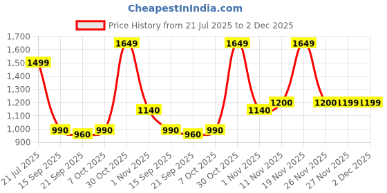 flipkart.com turtle Woven Men Waistcoat turtle Price History Graph from 21 Jul 2025 to 2 Dec 2025