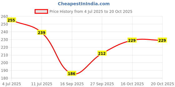flipkart.com turtlegrip Neodymium Strong Magnetic Hooks Heavy Duty Swivel Hook 2 turtlegrip Price History Graph from 4 Jul 2025 to 19 Oct 2025