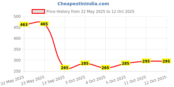 flipkart.com turtlegrip Neodymium Strong Magnetic Hooks Heavy Duty Swivel Hook 5 turtlegrip Price History Graph from 22 May 2025 to 12 Oct 2025
