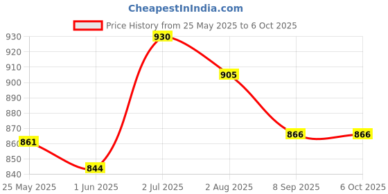 flipkart.com turtlegrip Nylon Infants Washable Portable Baby Mosquito Net Anti-Bug Crib Net Foldable Bottomless Baby Crib Net Mosquito Net turtlegrip Price History Graph from 25 May 2025 to 5 Oct 2025