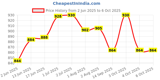 flipkart.com turtlegrip Nylon Infants Washable Portable Baby Mosquito Net |Anti-Bug Crib Net Foldable Bottomless Baby Crib Net Mosquito Net turtlegrip Price History Graph from 2 Jun 2025 to 4 Oct 2025