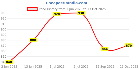 flipkart.com turtlegrip Nylon Infants Washable Portable Baby Mosquito Net|Anti-Bug Crib Net Foldable Bottomless Baby Crib Net Mosquito Net turtlegrip Price History Graph from 2 Jun 2025 to 13 Oct 2025