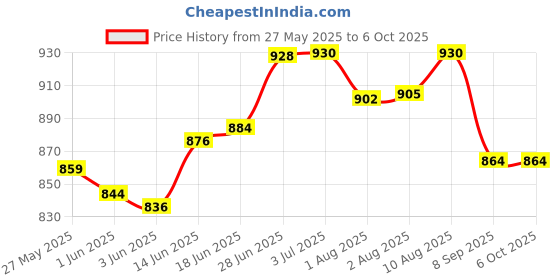 flipkart.com turtlegrip Nylon Infants Washable Portable Baby Mosquito Net|Anti-Bug Crib Net Foldable Bottomless Baby Crib Net Mosquito Net turtlegrip Price History Graph from 27 May 2025 to 5 Oct 2025