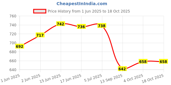 flipkart.com turtlegrip PVC (Polyvinyl Chloride) Bathroom Mat turtlegrip Price History Graph from 1 Jun 2025 to 18 Oct 2025