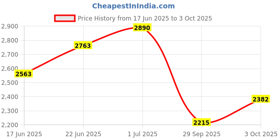 flipkart.com turtlegrip Rubber Floor Mat turtlegrip Price History Graph from 17 Jun 2025 to 3 Oct 2025