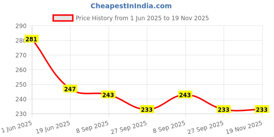 flipkart.com turtleindia Reusable Sank Magic Books Set For Kids Tracing | Spiral Sank Magic Book turtleindia Price History Graph from 1 Jun 2025 to 19 Nov 2025