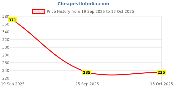flipkart.com turtlepony PREMIUM BIB COMBO PACK turtlepony Price History Graph from 19 Sep 2025 to 12 Oct 2025