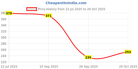 flipkart.com turtlepony PREMIUM BIB COMBO PACK turtlepony Price History Graph from 22 Jul 2025 to 20 Oct 2025