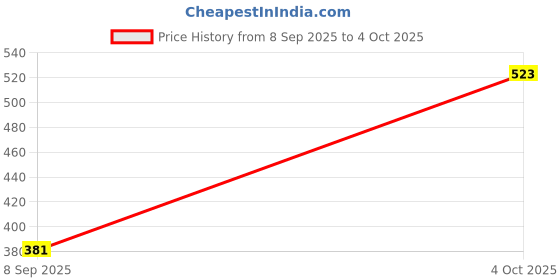 flipkart.com TURTLEWINGS Anime XL Mousepad (Goku 3) Mousepad Mousepad Price History Graph from 8 Sep 2025 to 4 Oct 2025