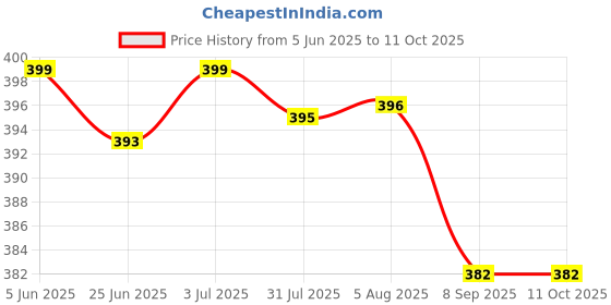 flipkart.com TURTLEWINGS Anime XL (Saturo Gojo) Mousepad Price History Graph from 5 Jun 2025 to 11 Oct 2025