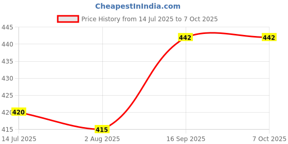 flipkart.com TURTLEWINGS Goku Design Multicolor Large Mousepad Non Slip Base Mousepad Price History Graph from 14 Jul 2025 to 6 Oct 2025