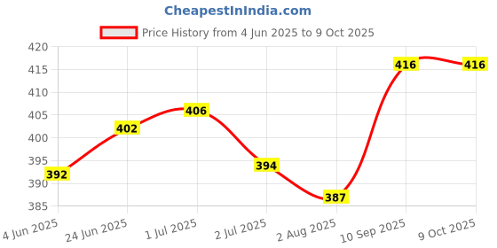 flipkart.com TURTLEWINGS Naruto Large Mouse Pad Mousepad Price History Graph from 4 Jun 2025 to 9 Oct 2025