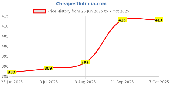 flipkart.com TURTLEWINGS Vegeta DBZ Large Mouse Pad Mousepad Price History Graph from 25 Jun 2025 to 7 Oct 2025