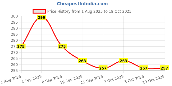 flipkart.com turtulsgroup 10 L Hand Duffel Bag - TT Travel Bag Man Woman & Girls Beautifull Print and Extra Space - Multicolor - Regular Capacity turtulsgroup Price History Graph from 1 Aug 2025 to 18 Oct 2025