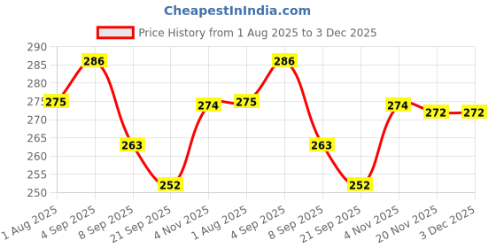 flipkart.com turtulsgroup 10 L Hand Duffel Bag - TT Travel Black Dot Bag Big Size Man & Woman - Black - Regular Capacity turtulsgroup Price History Graph from 1 Aug 2025 to 3 Dec 2025