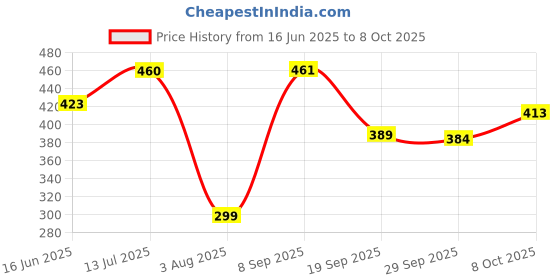 flipkart.com turtulsgroup Ceramic Wind Chime Melodious Sound with 8 Bells (Multicolour) Ceramic Windchime turtulsgroup Price History Graph from 16 Jun 2025 to 8 Oct 2025