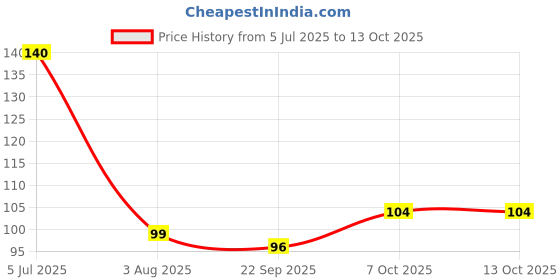 flipkart.com turtulsgroup deshi chilam Brown, Multicolor Ceramic Surahi turtulsgroup Price History Graph from 5 Jul 2025 to 12 Oct 2025