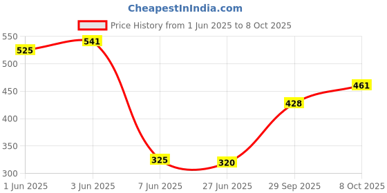 flipkart.com turtulsgroup Desi hookah Red Chilam Red Ceramic Surahi turtulsgroup Price History Graph from 1 Jun 2025 to 8 Oct 2025