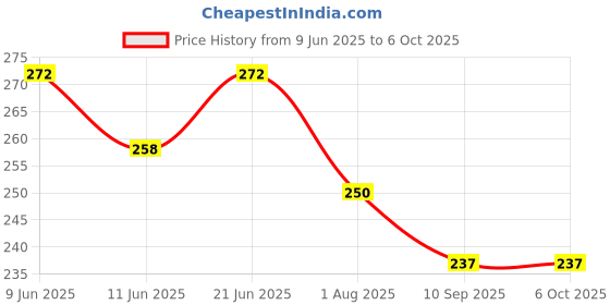 flipkart.com turtulsgroup F-Fly Swatter Insect Net turtulsgroup Price History Graph from 9 Jun 2025 to 6 Oct 2025
